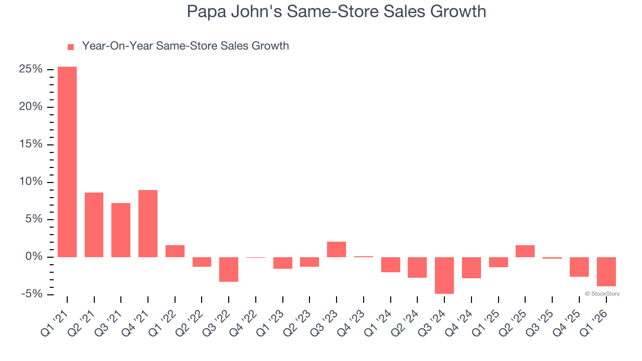 Papa John's Same-Store Sales Growth