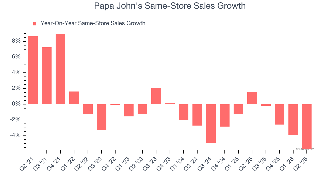 Papa John's Same-Store Sales Growth