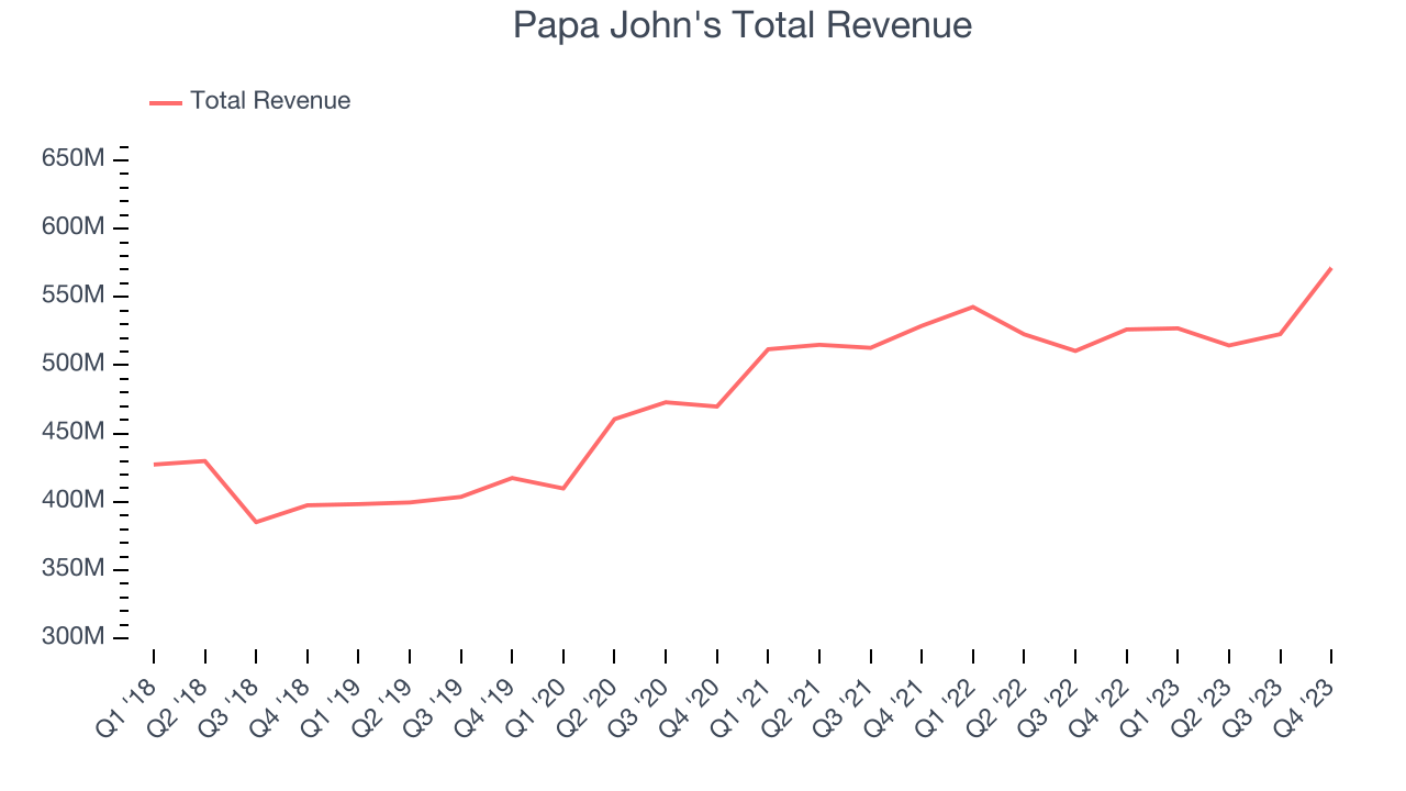 Papa John's Total Revenue