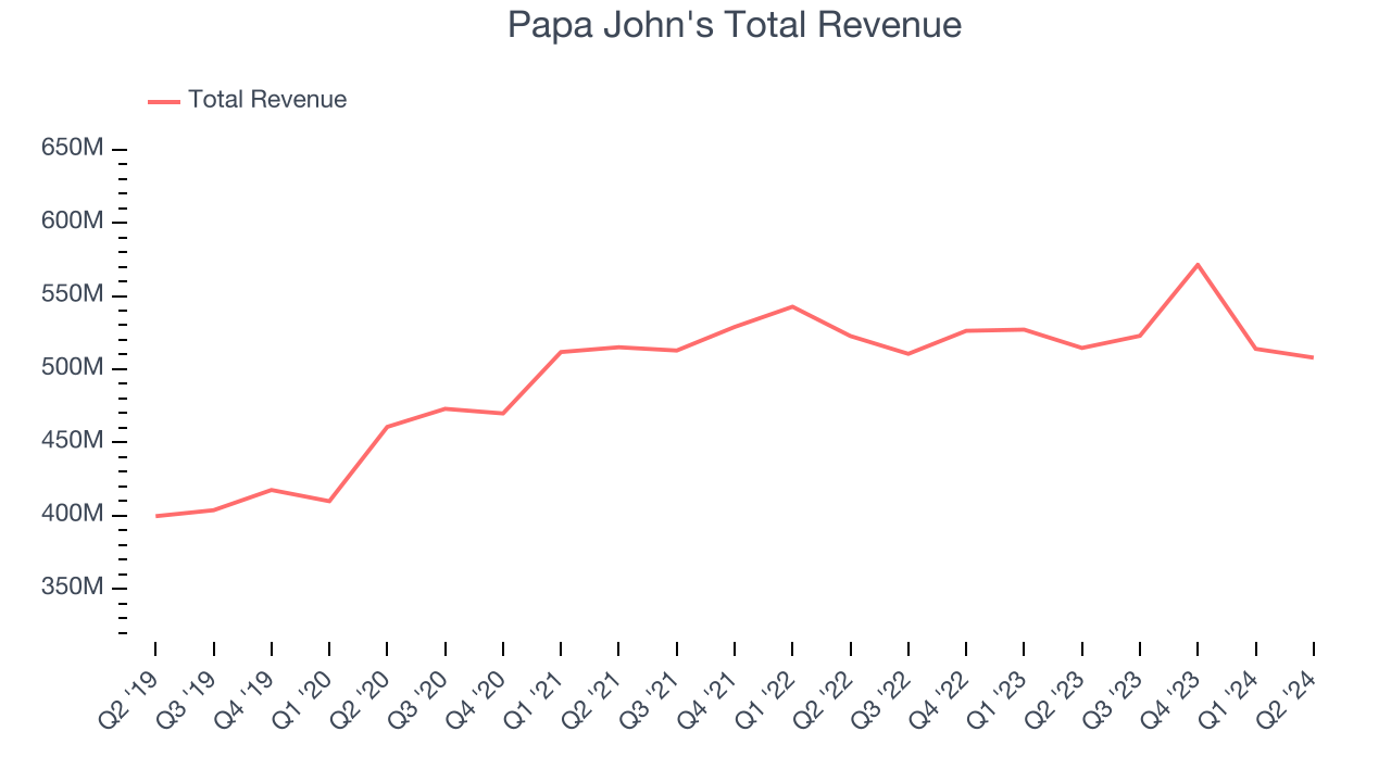 Papa John's Total Revenue