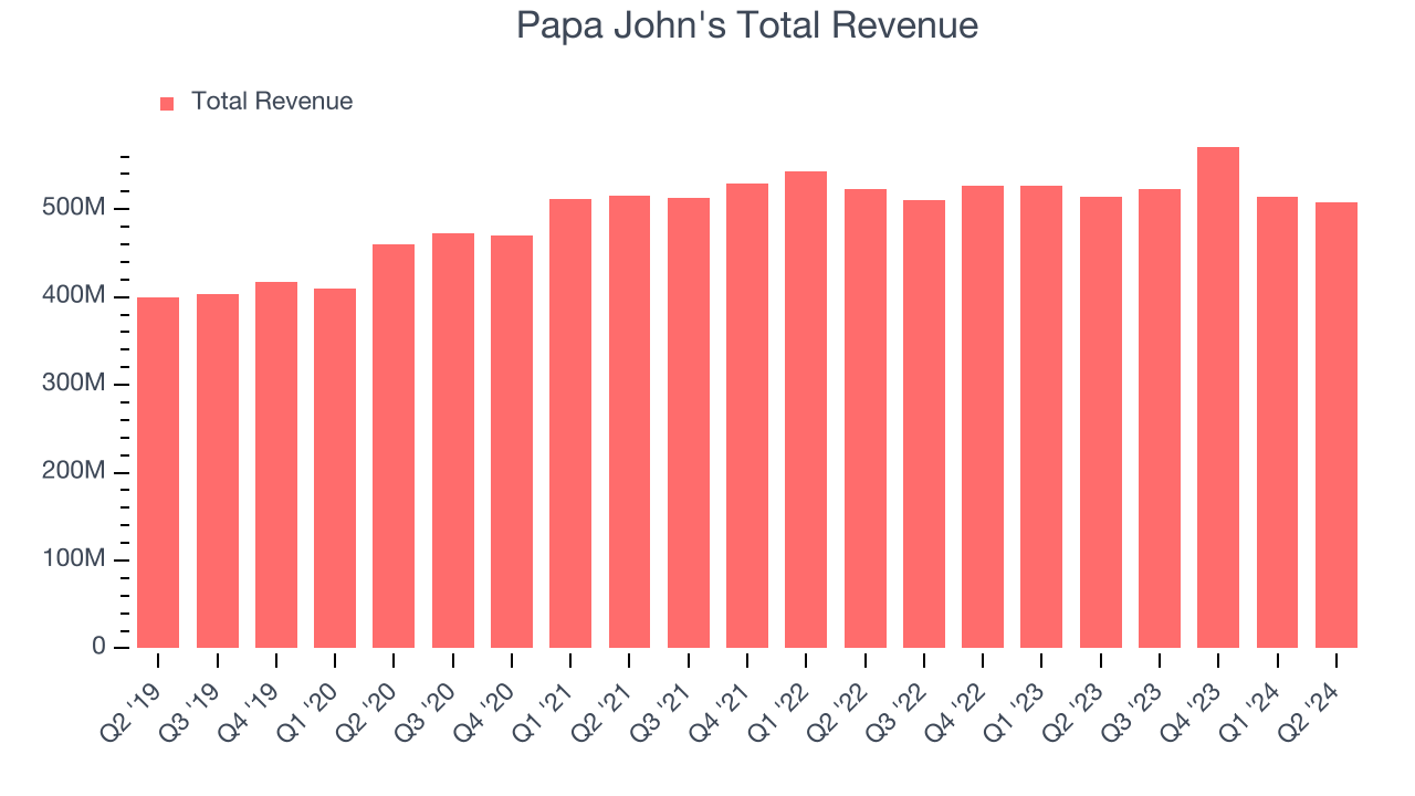 Papa John's Total Revenue