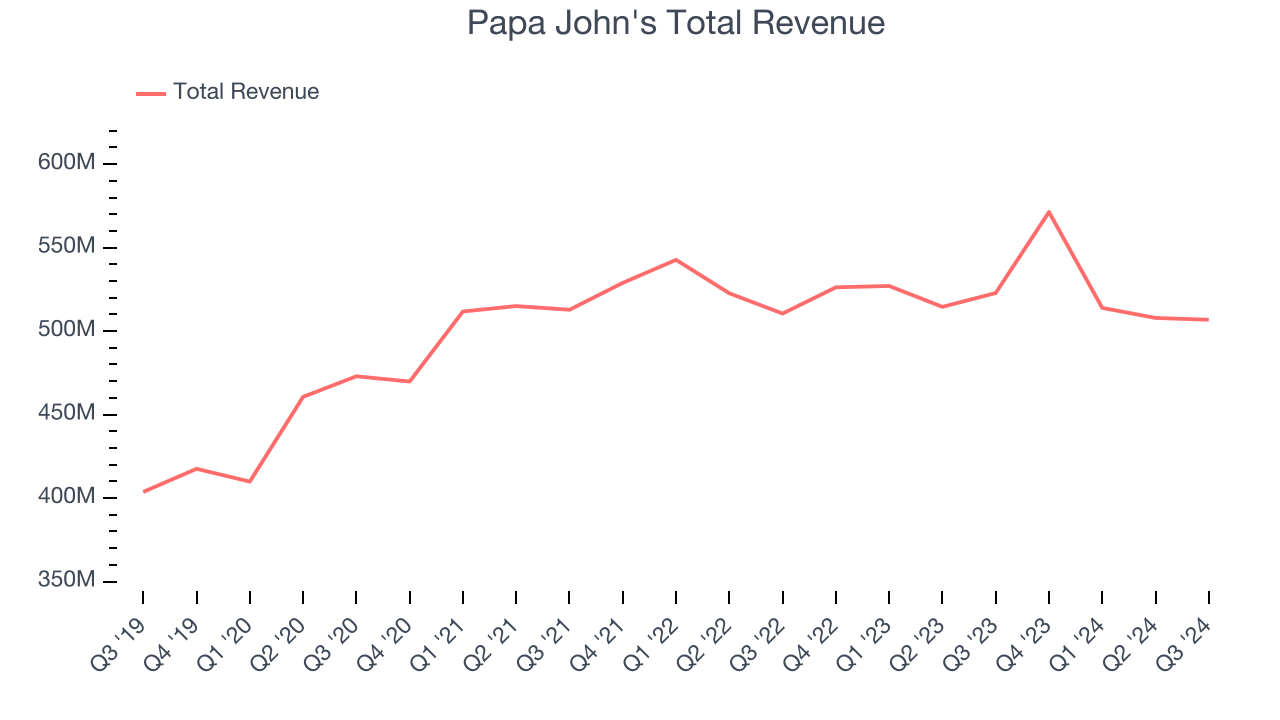 Papa John's Total Revenue