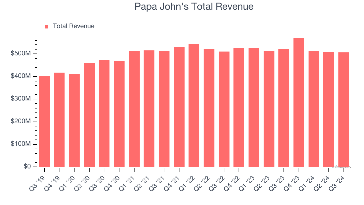 Papa John's Total Revenue