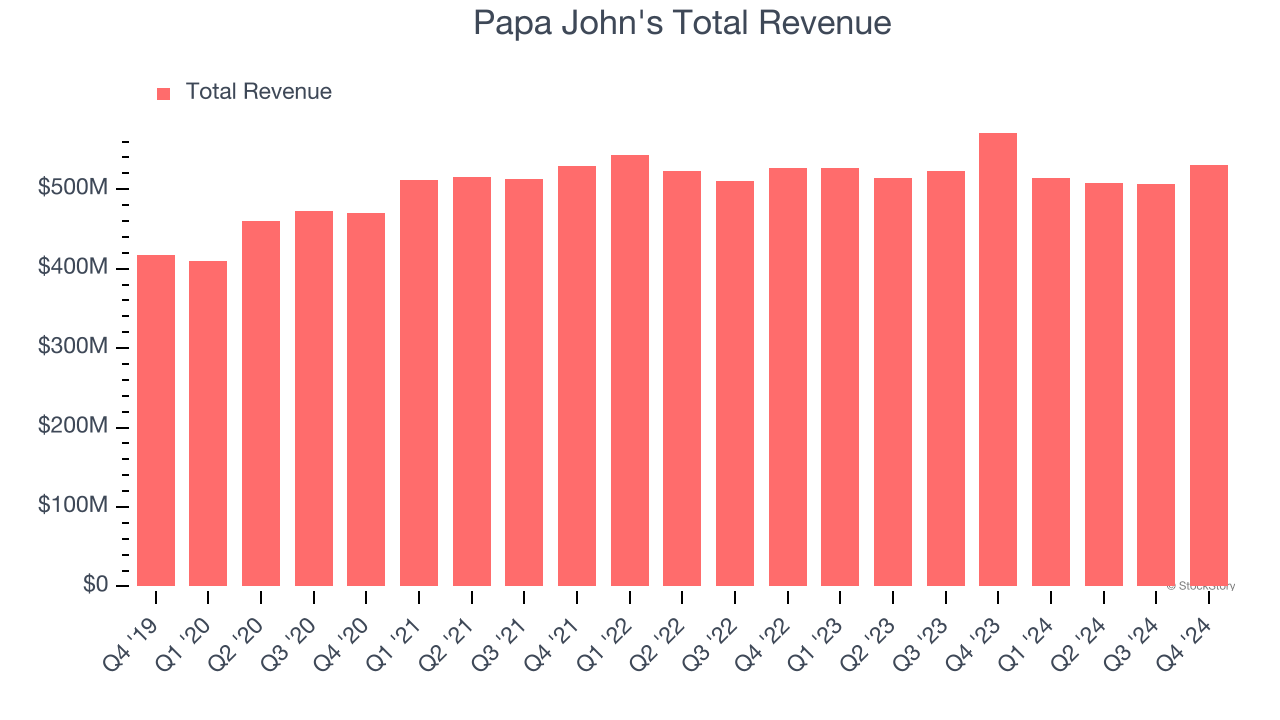 Papa John's Total Revenue