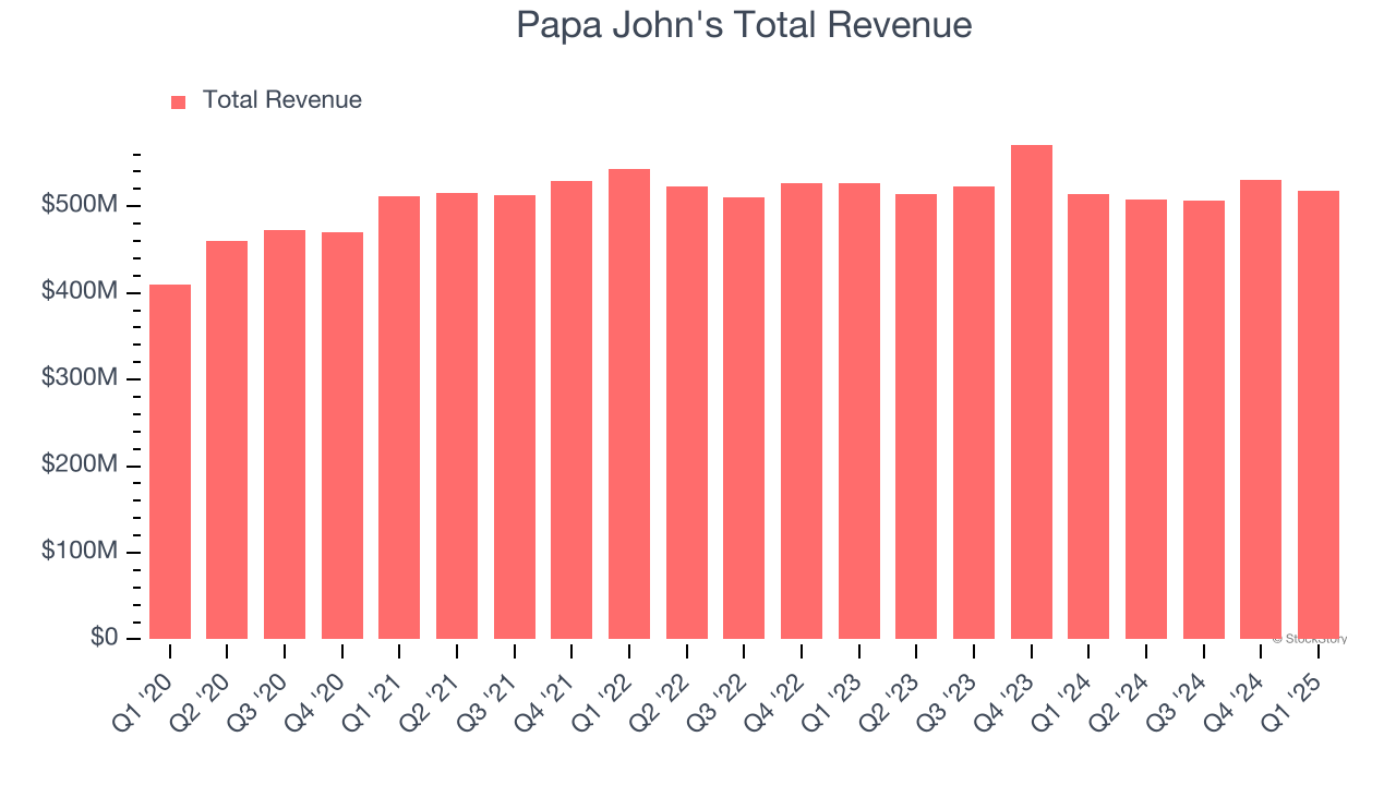 Papa John's Total Revenue