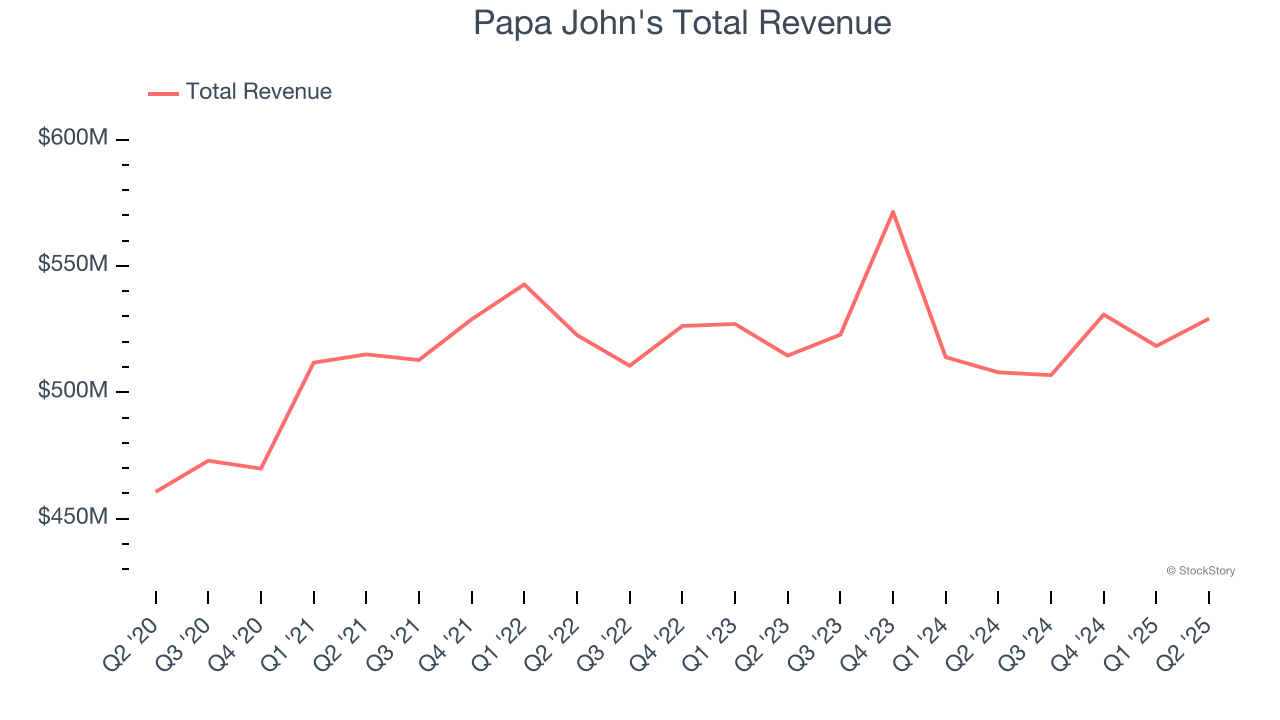 Papa John's Total Revenue