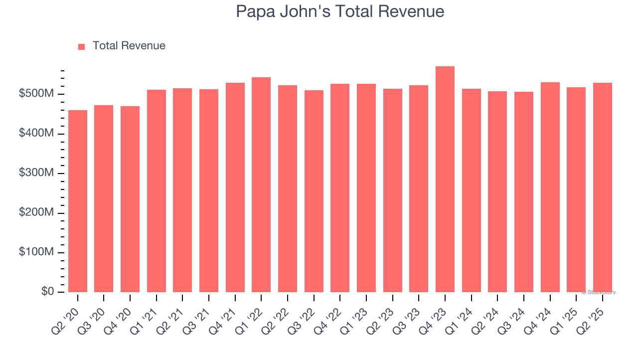 Papa John's Total Revenue