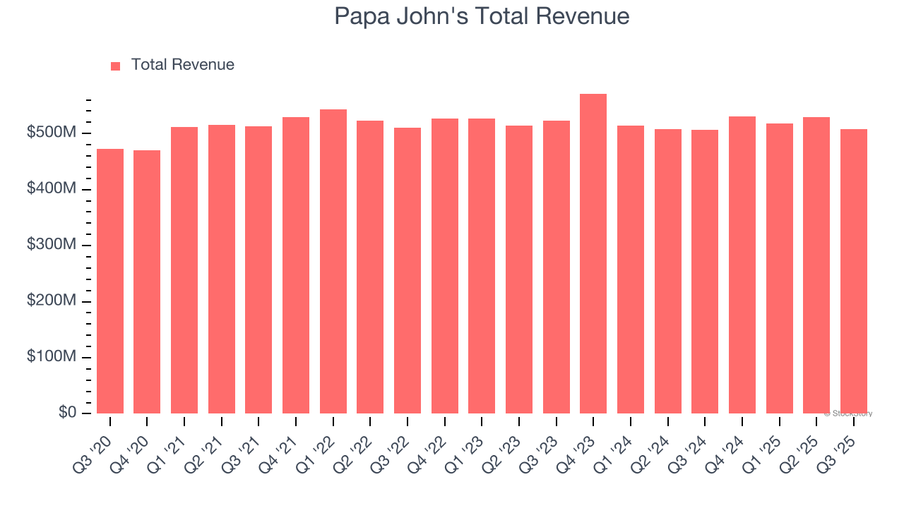 Papa John's Total Revenue