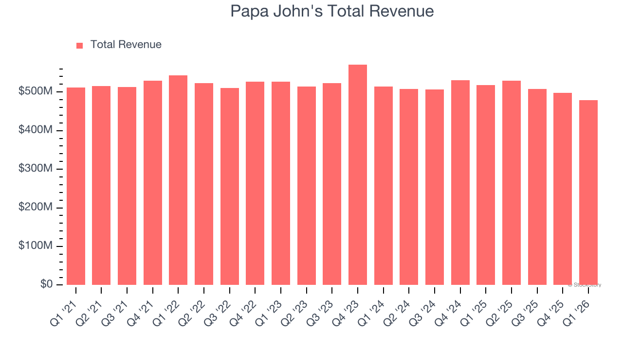 Papa John's Total Revenue