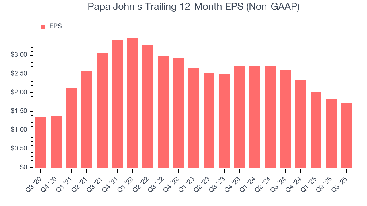 Papa John's Trailing 12-Month EPS (Non-GAAP)