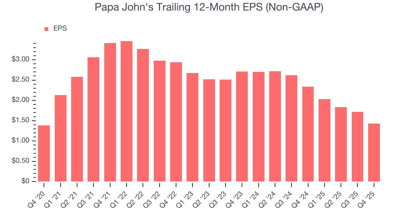 Papa John's Trailing 12-Month EPS (Non-GAAP)