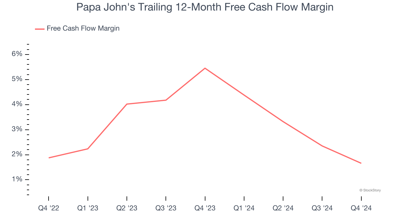 Papa John's Trailing 12-Month Free Cash Flow Margin