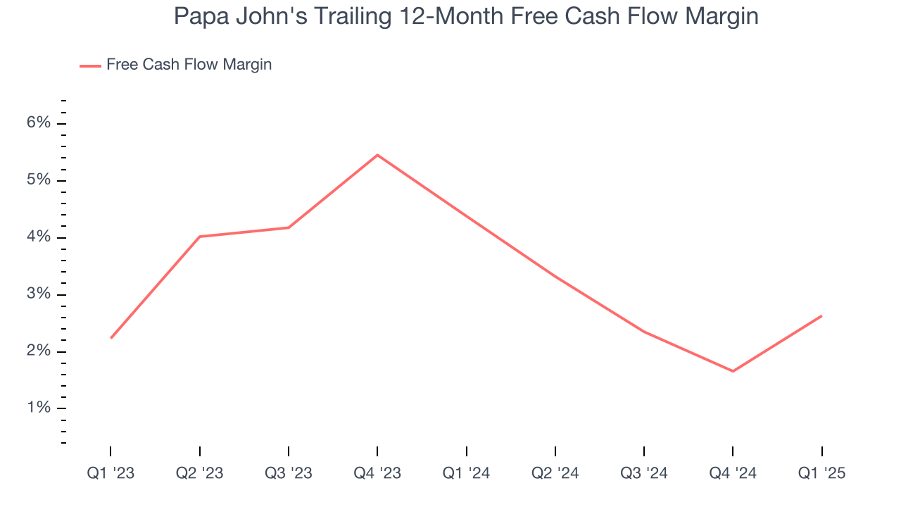 Papa John's Trailing 12-Month Free Cash Flow Margin
