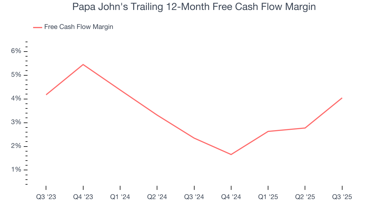 Papa John's Trailing 12-Month Free Cash Flow Margin