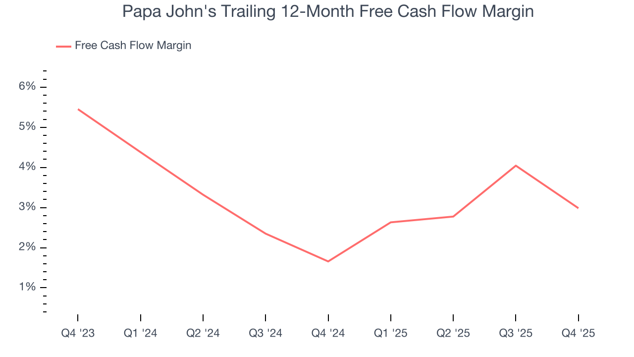 Papa John's Trailing 12-Month Free Cash Flow Margin