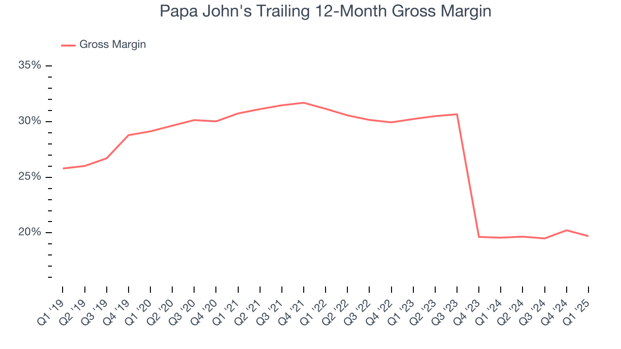 Papa John's Trailing 12-Month Gross Margin
