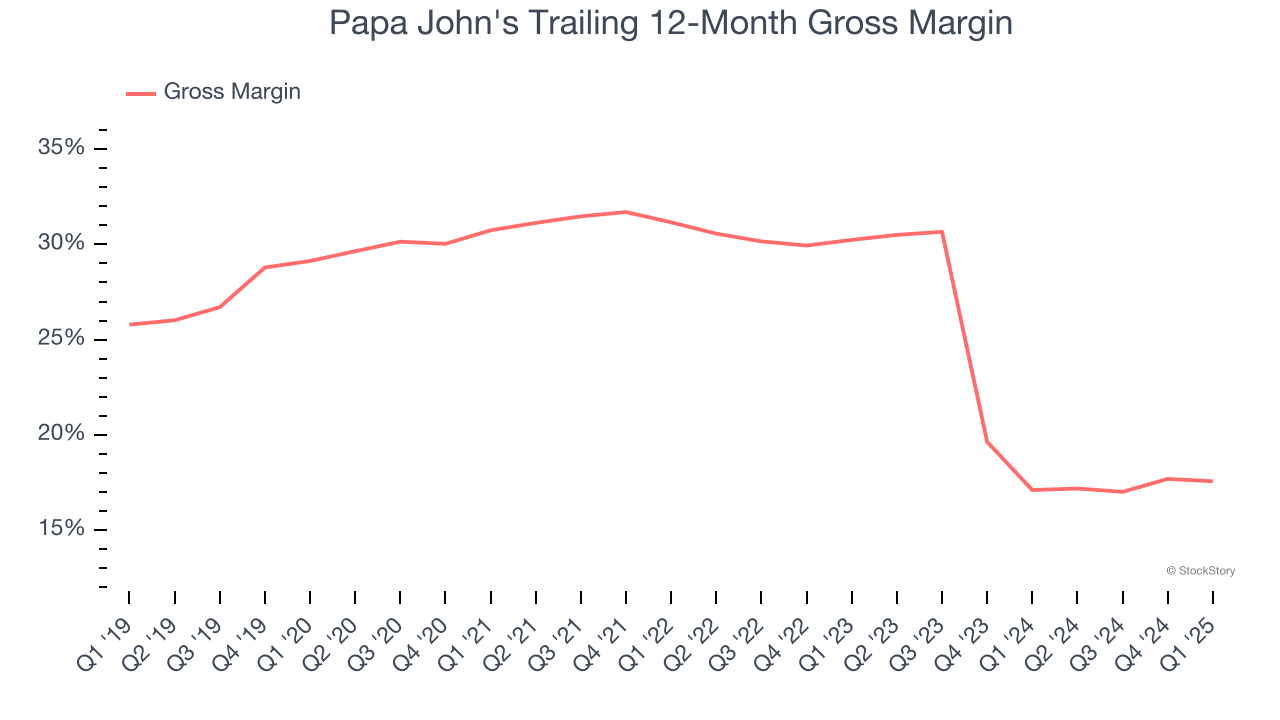 Papa John's Trailing 12-Month Gross Margin