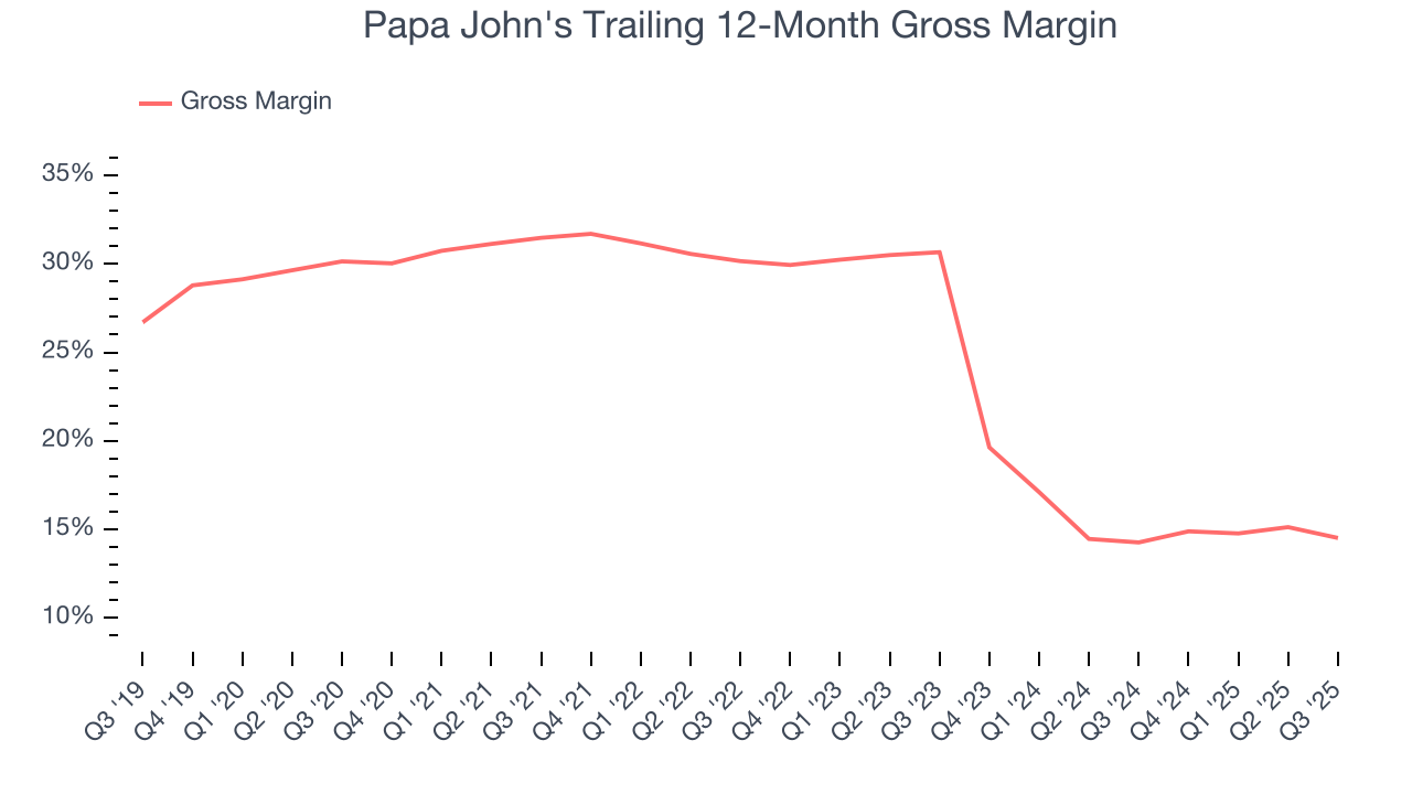 Papa John's Trailing 12-Month Gross Margin