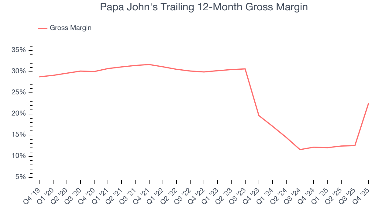 Papa John's Trailing 12-Month Gross Margin
