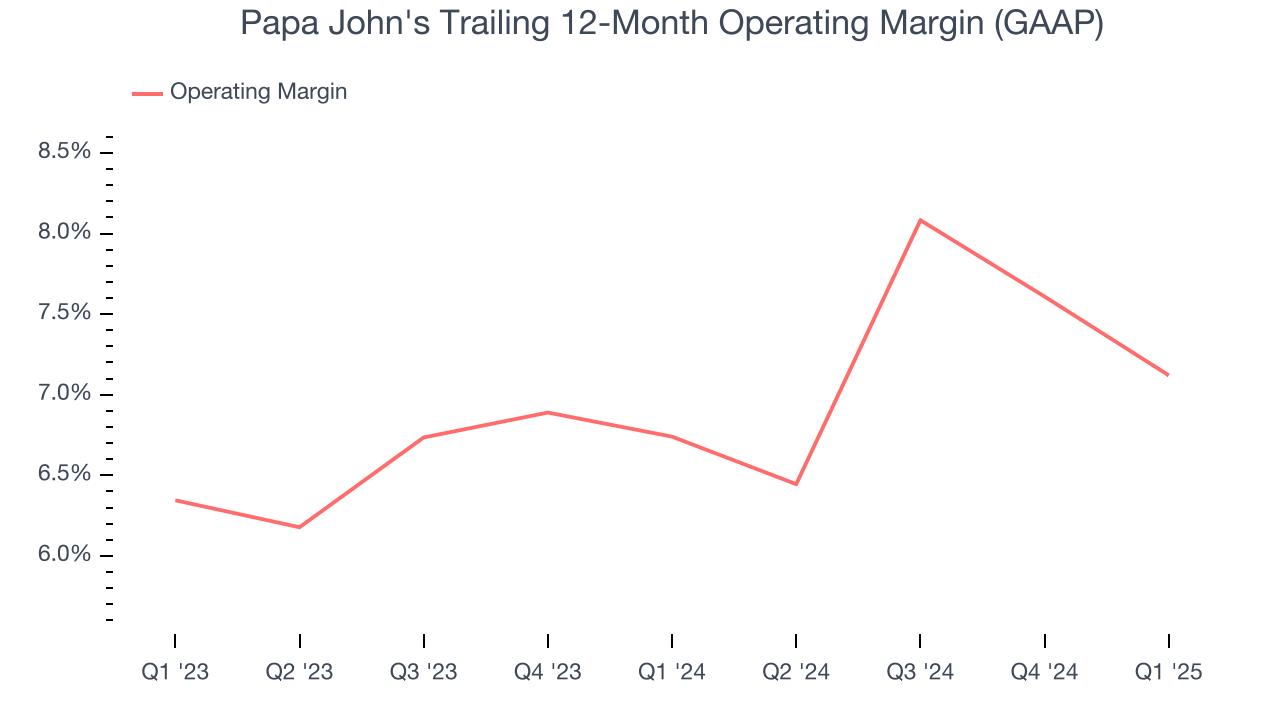 Papa John's Trailing 12-Month Operating Margin (GAAP)