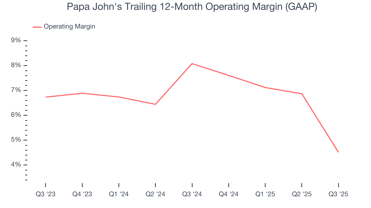 Papa John's Trailing 12-Month Operating Margin (GAAP)