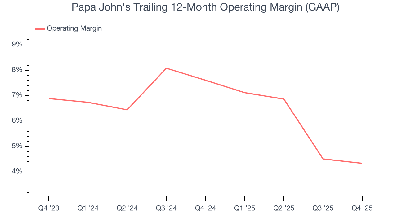 Papa John's Trailing 12-Month Operating Margin (GAAP)