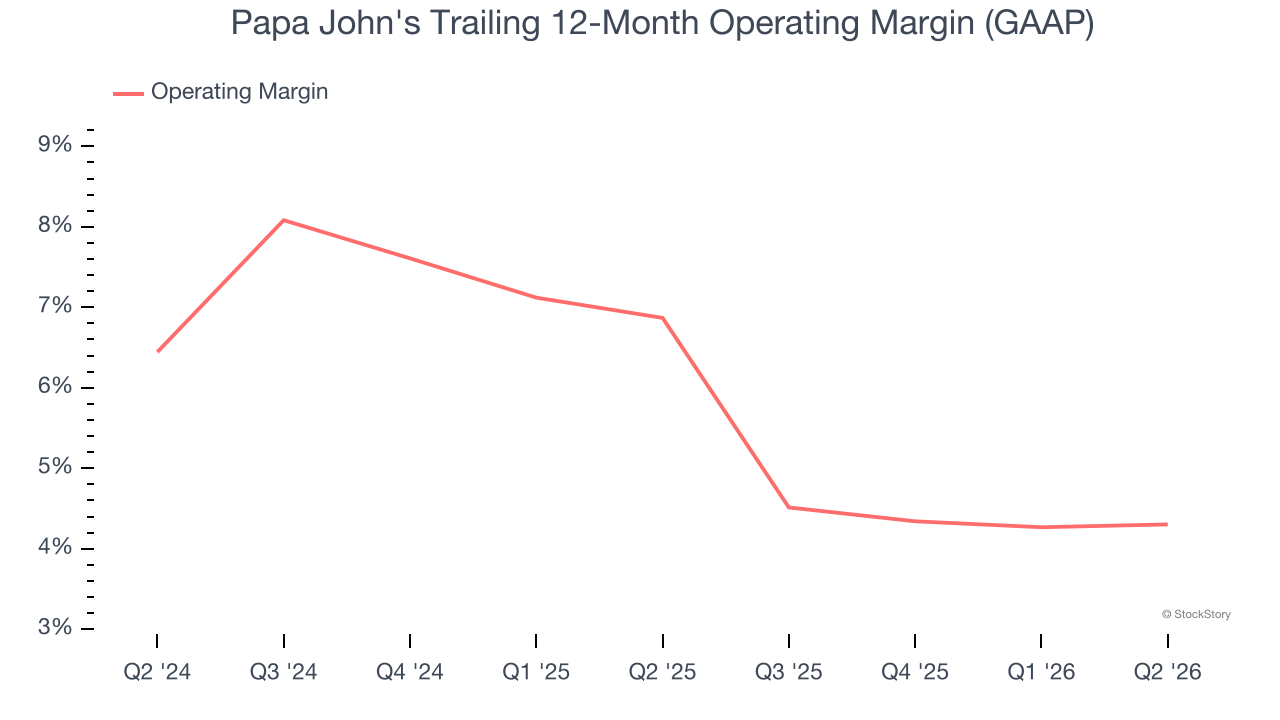 Papa John's Trailing 12-Month Operating Margin (GAAP)