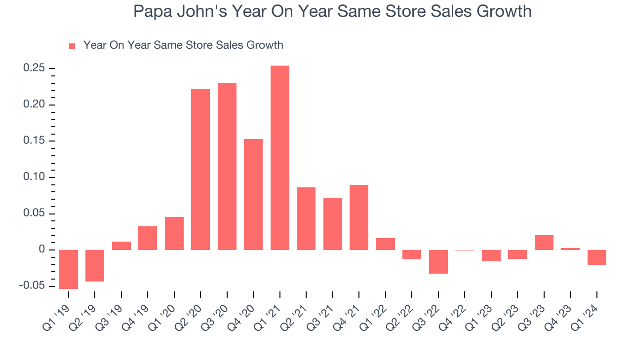 Papa John's Year On Year Same Store Sales Growth