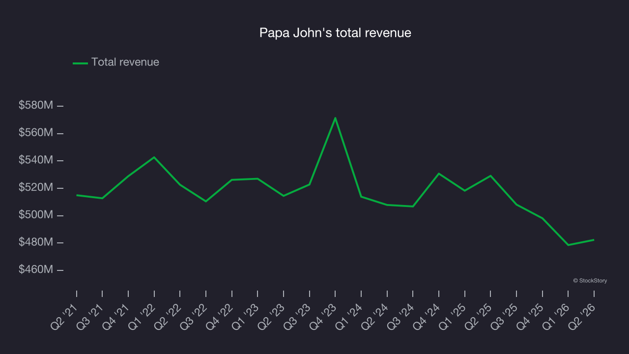 Papa John's total revenue