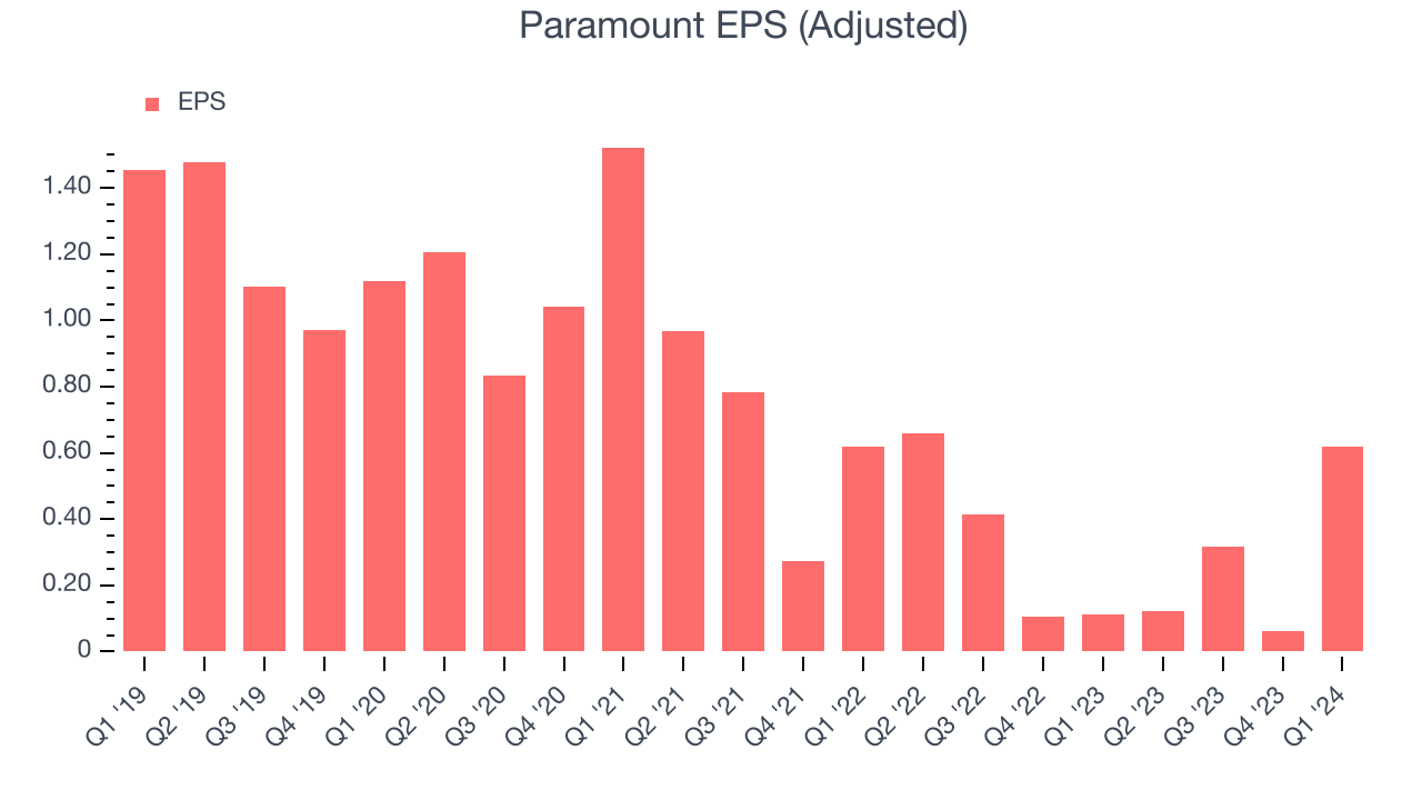 Paramount EPS (Adjusted)