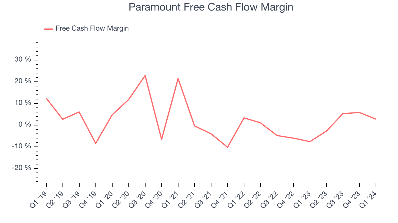 Paramount Free Cash Flow Margin
