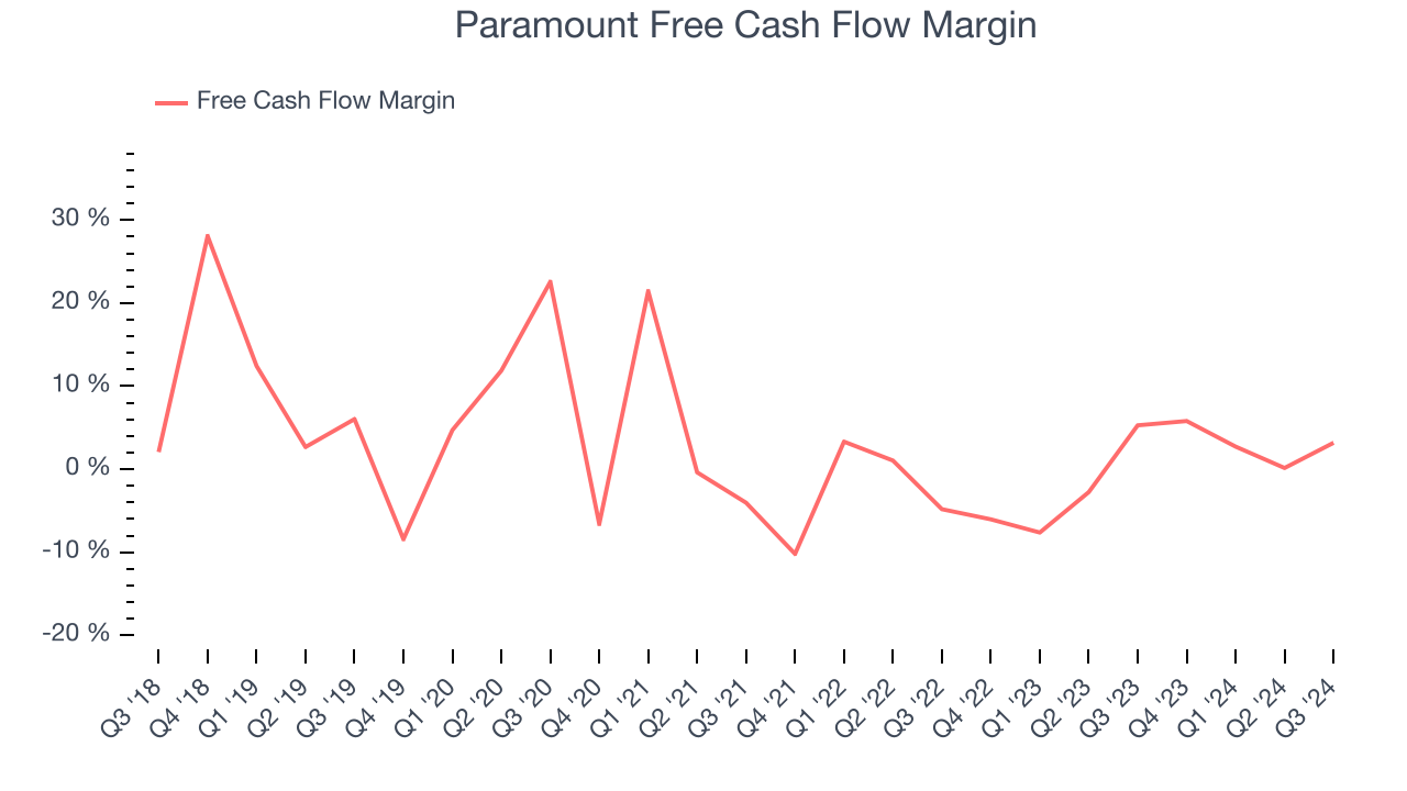 Paramount Free Cash Flow Margin