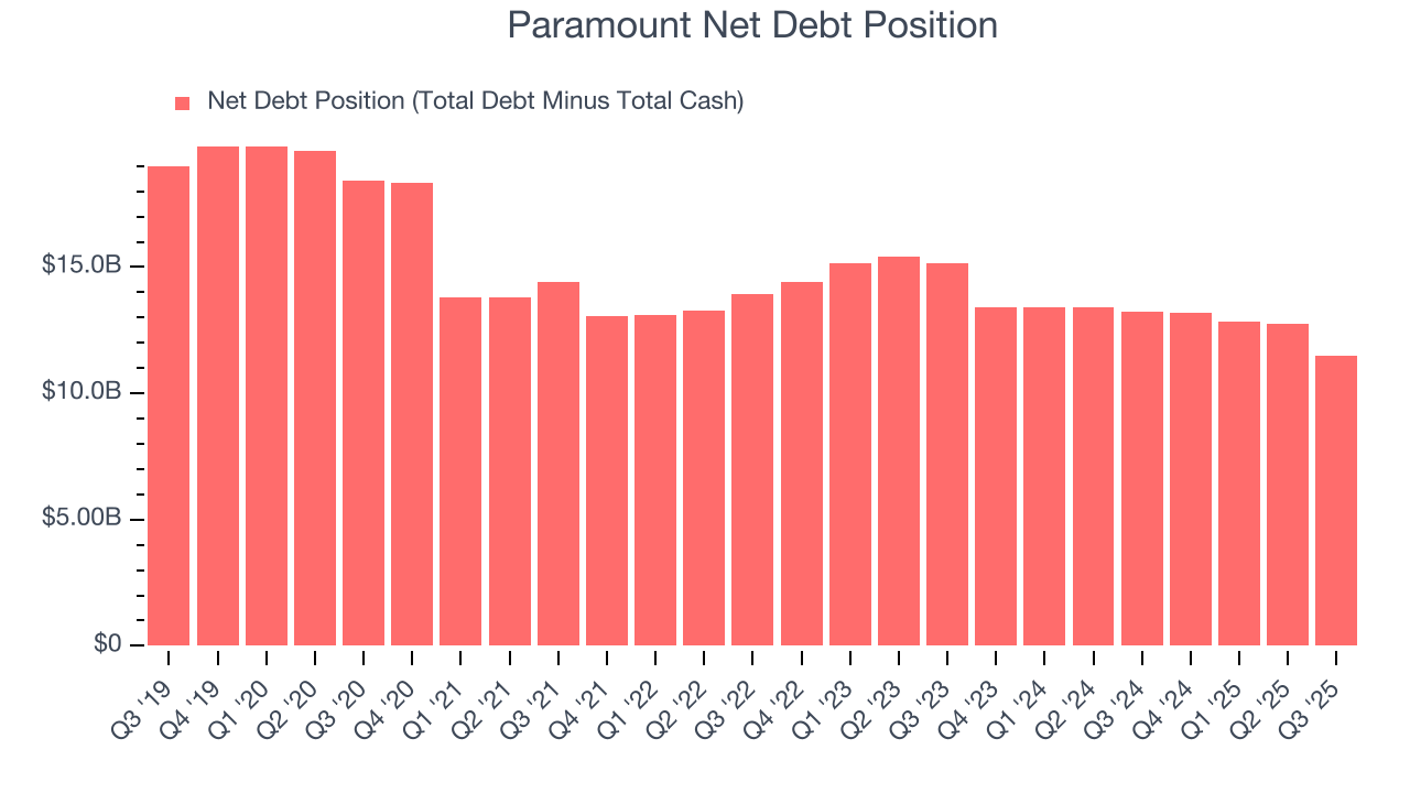 Paramount Net Debt Position