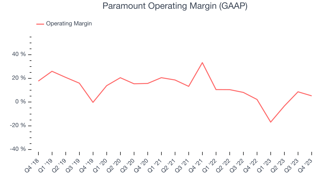 Paramount Operating Margin (GAAP)