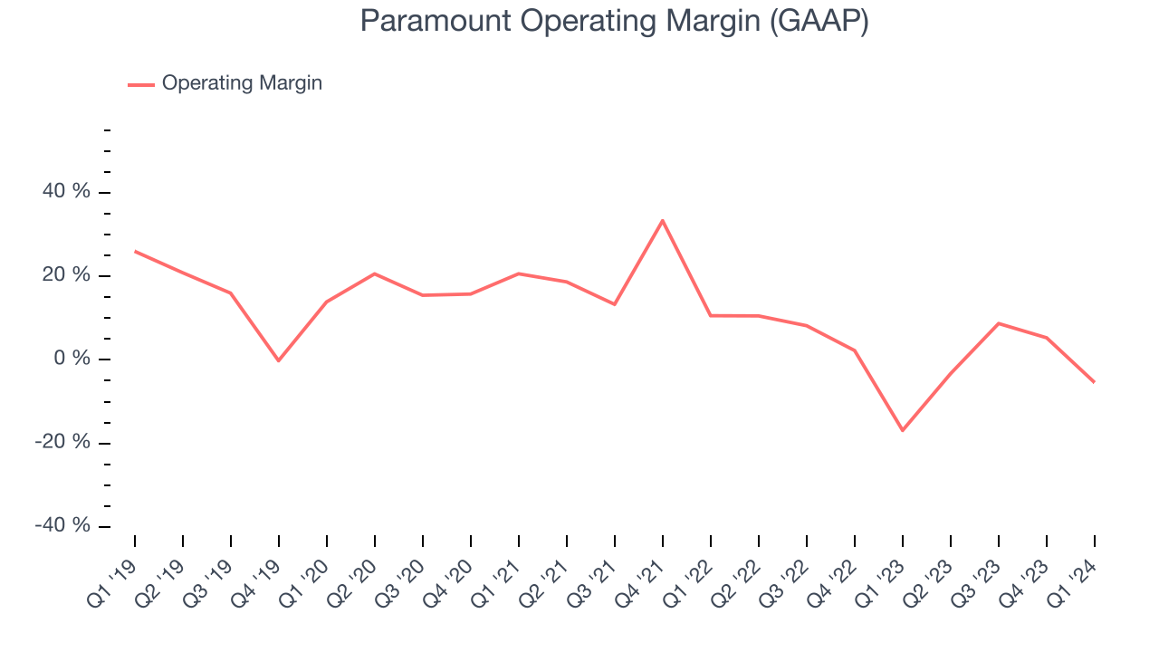 Paramount Operating Margin (GAAP)