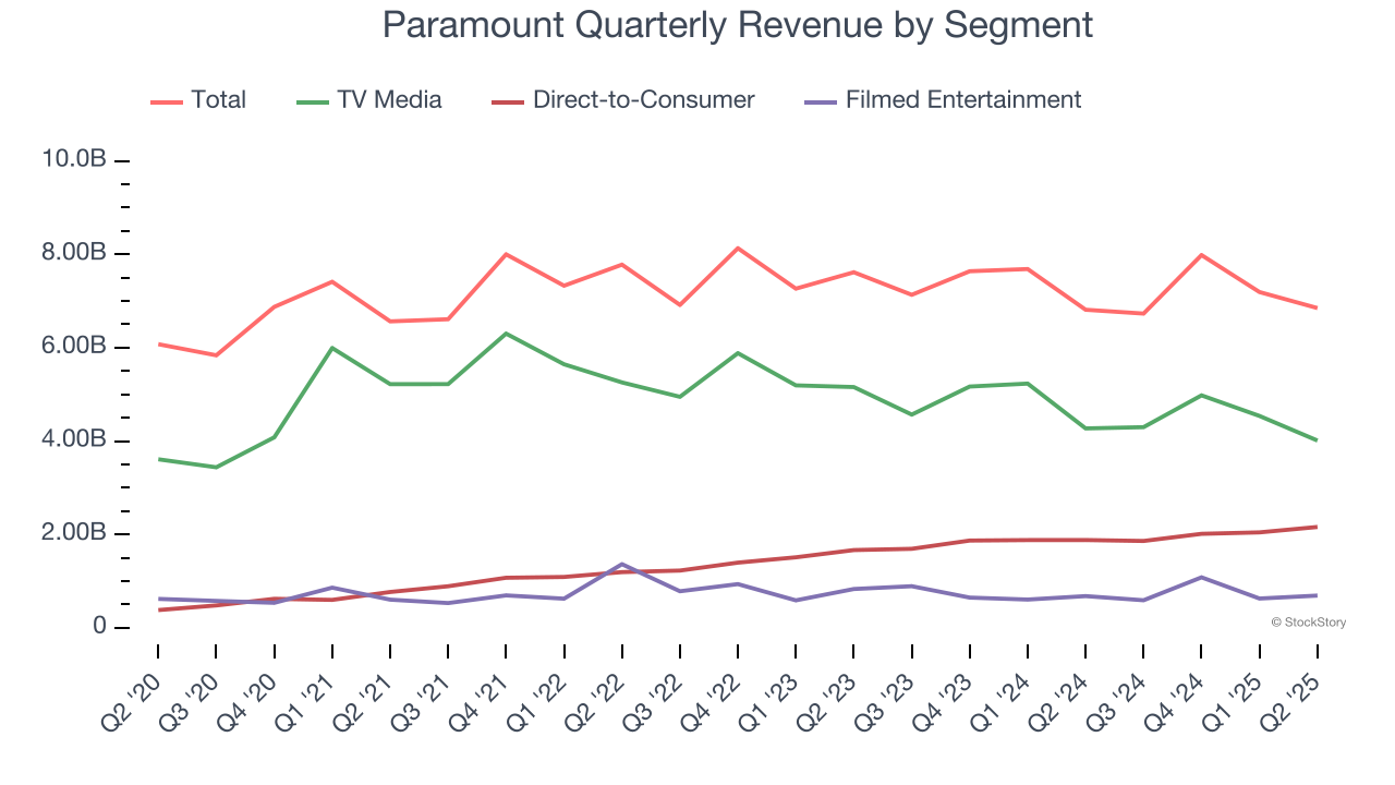 Paramount Quarterly Revenue by Segment