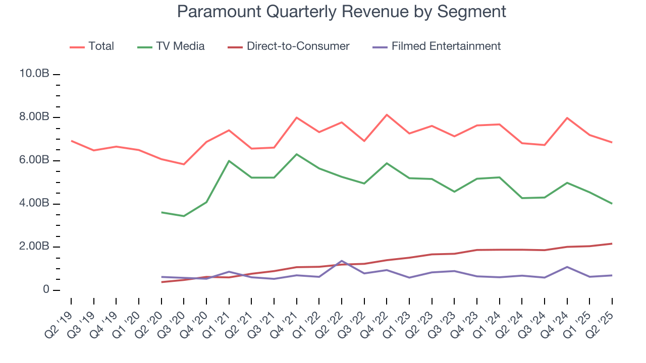 Paramount Quarterly Revenue by Segment