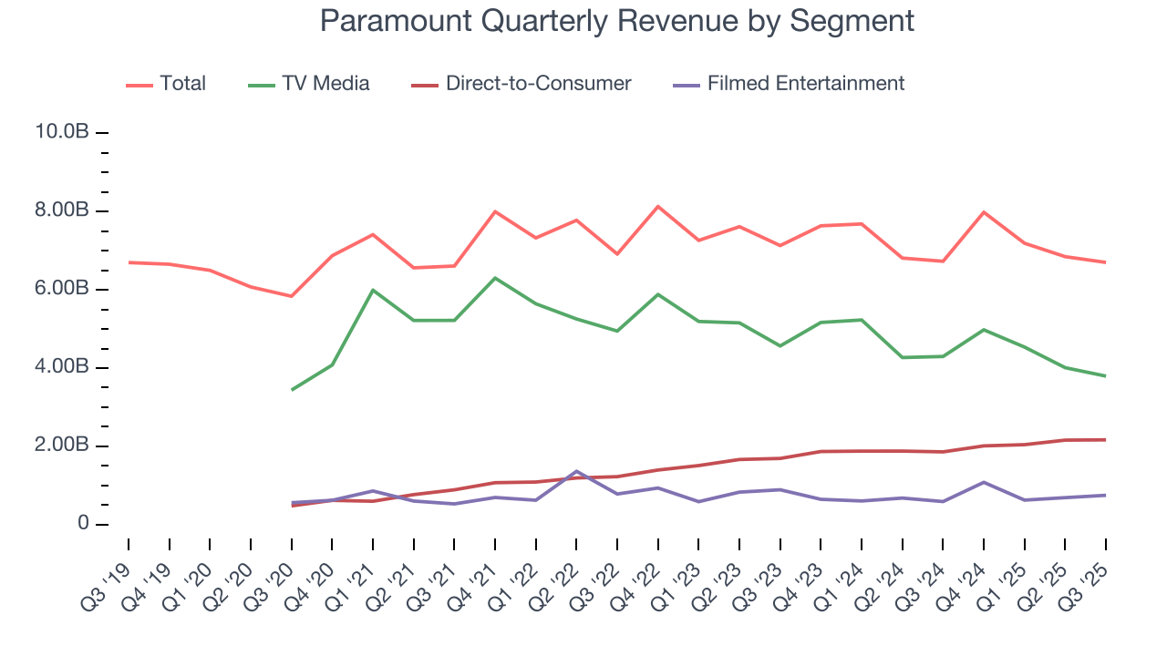 Paramount Quarterly Revenue by Segment