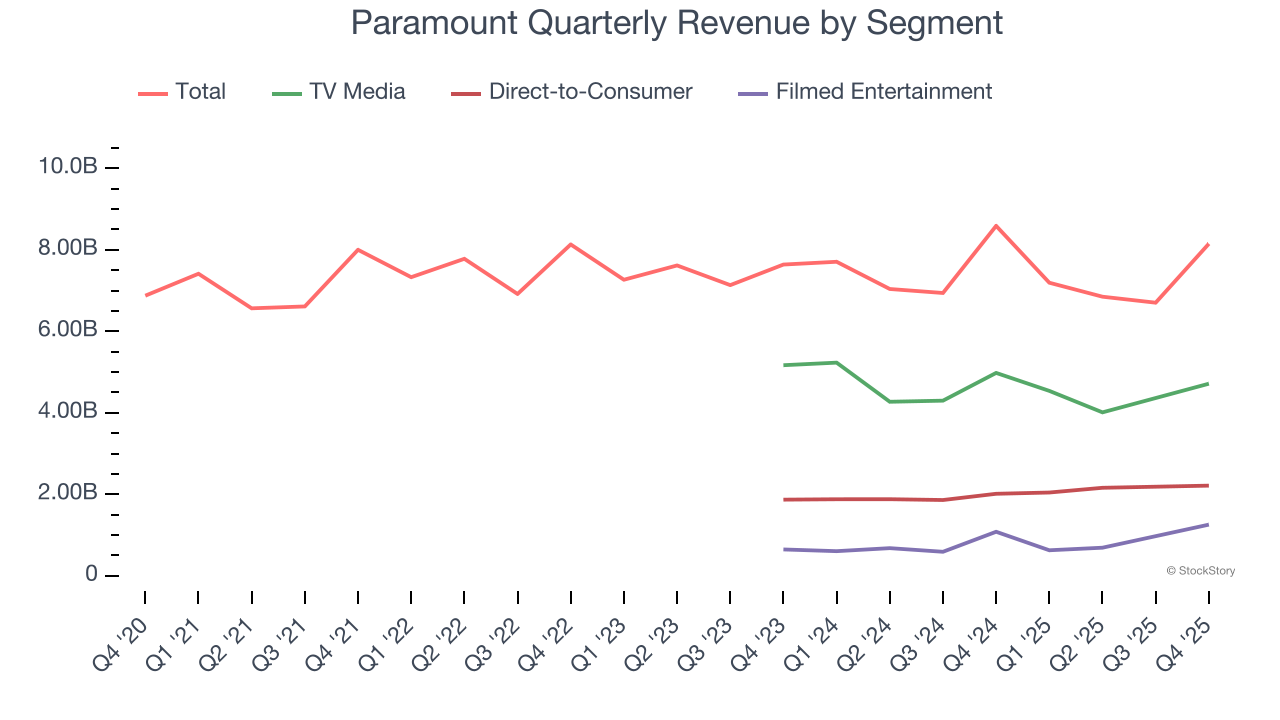 Paramount Quarterly Revenue by Segment