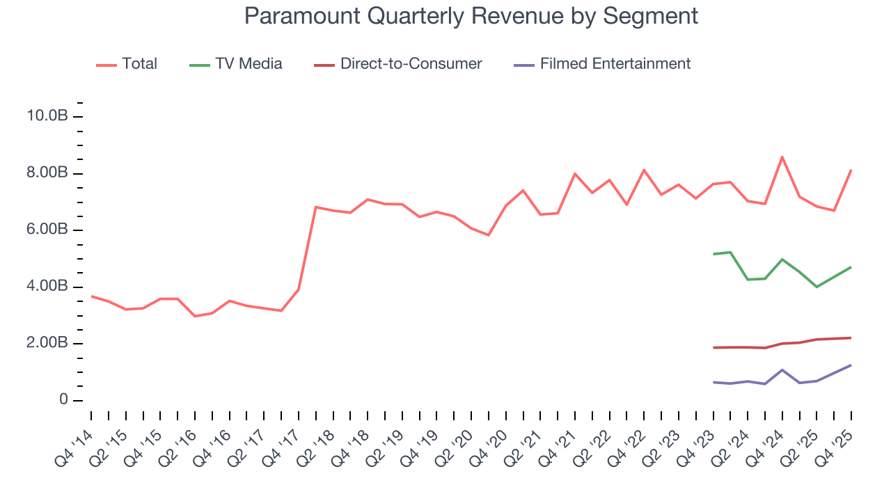 Paramount Quarterly Revenue by Segment