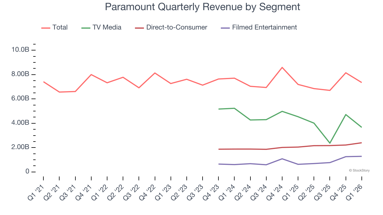 Paramount Quarterly Revenue by Segment