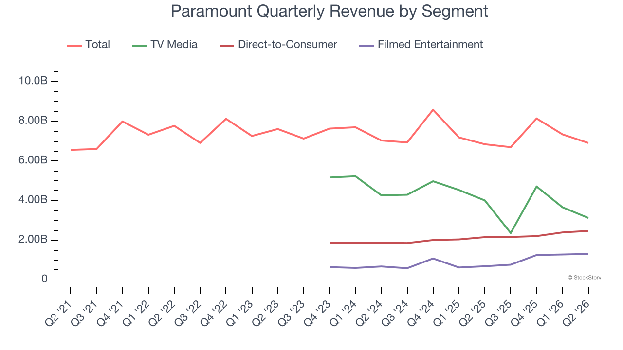 Paramount Quarterly Revenue by Segment