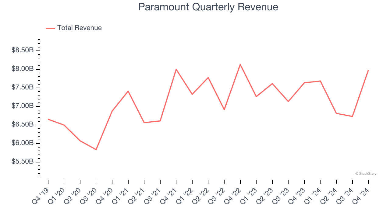 Paramount Quarterly Revenue