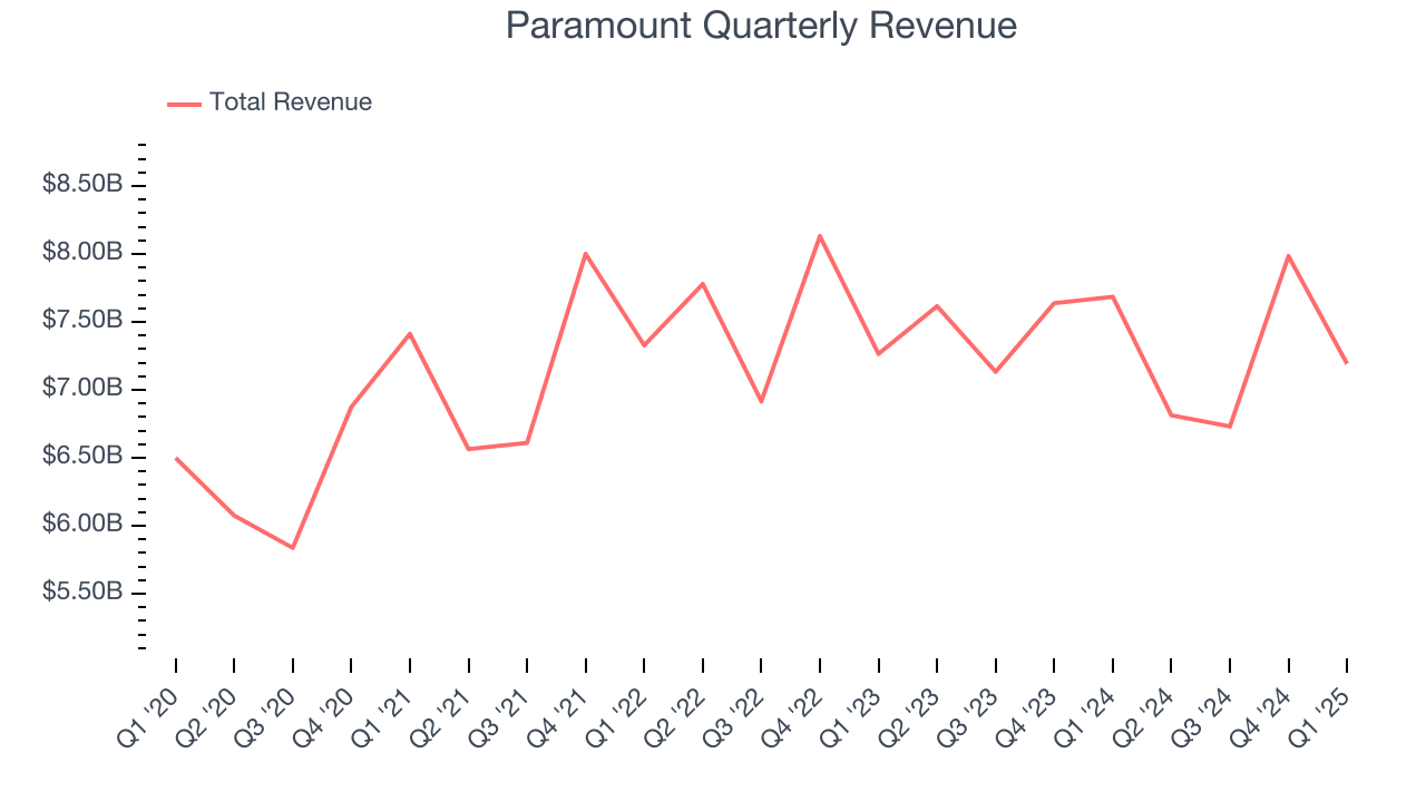Paramount Quarterly Revenue