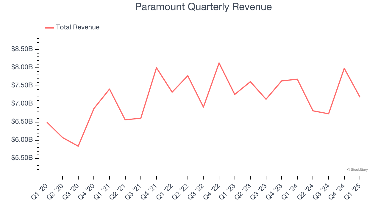 Paramount Quarterly Revenue