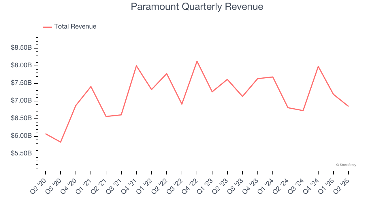 Paramount Quarterly Revenue