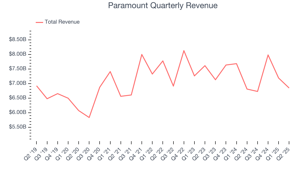 Paramount Quarterly Revenue