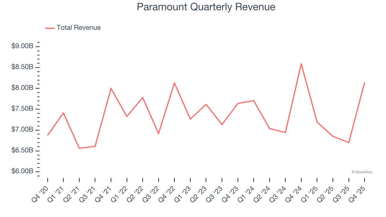 Paramount Quarterly Revenue