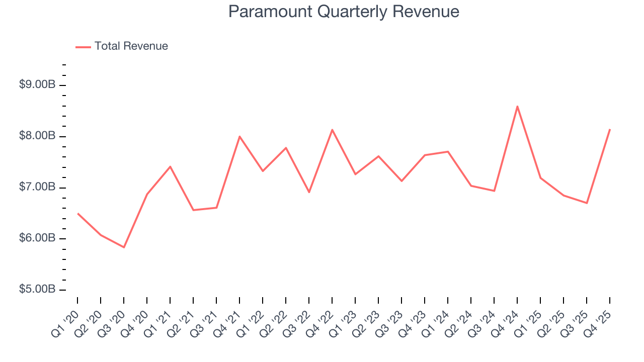 Paramount Quarterly Revenue