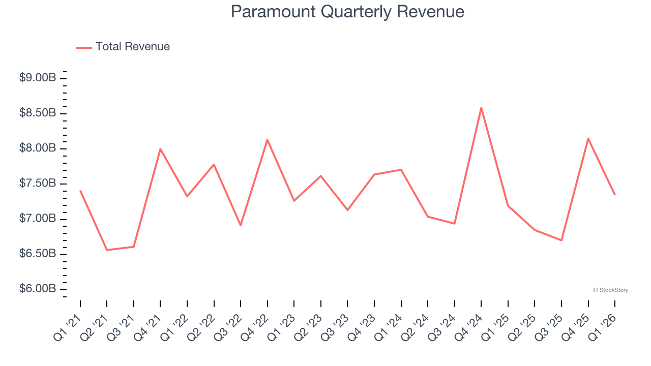 Paramount Quarterly Revenue